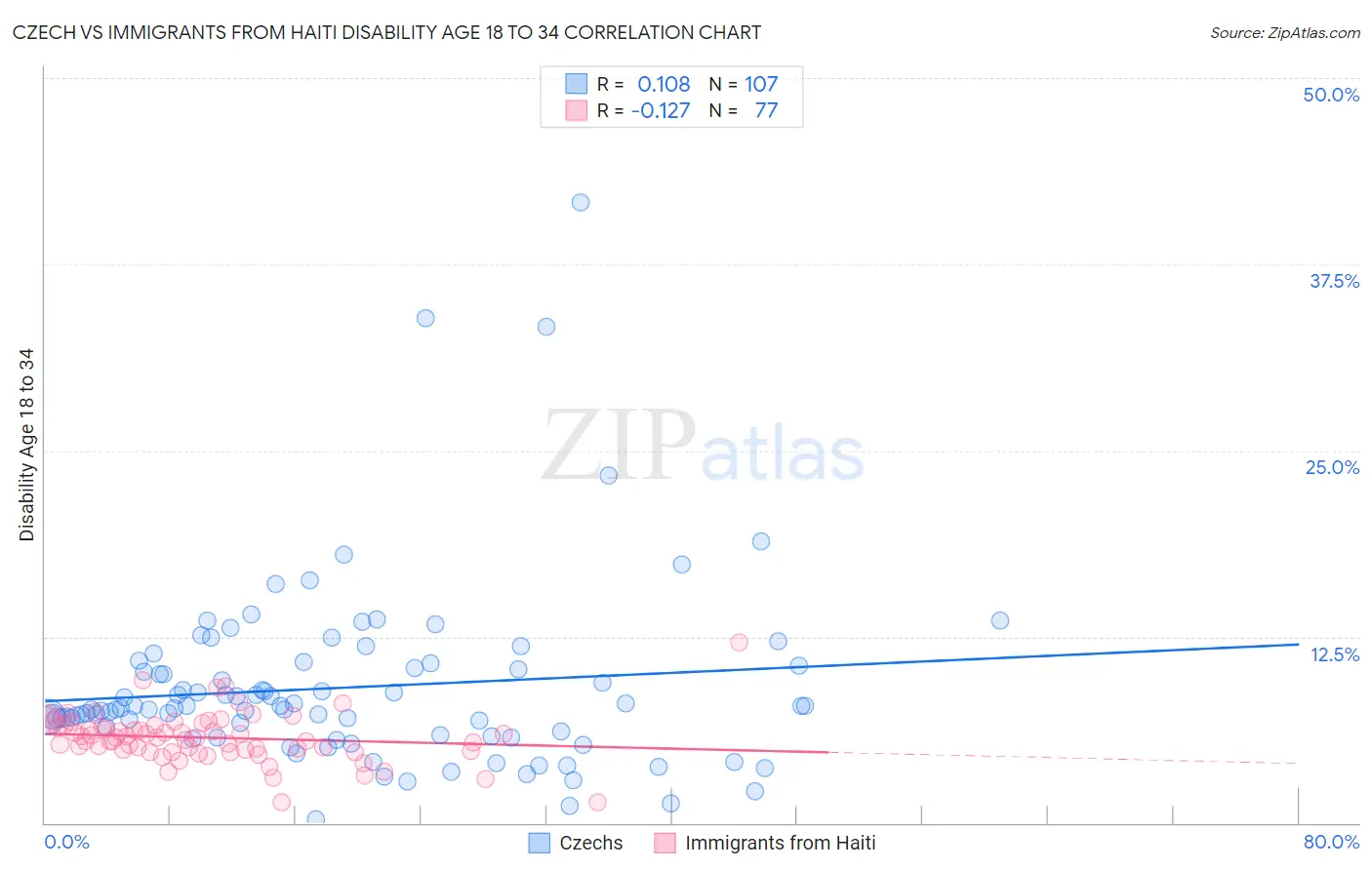 Czech vs Immigrants from Haiti Disability Age 18 to 34