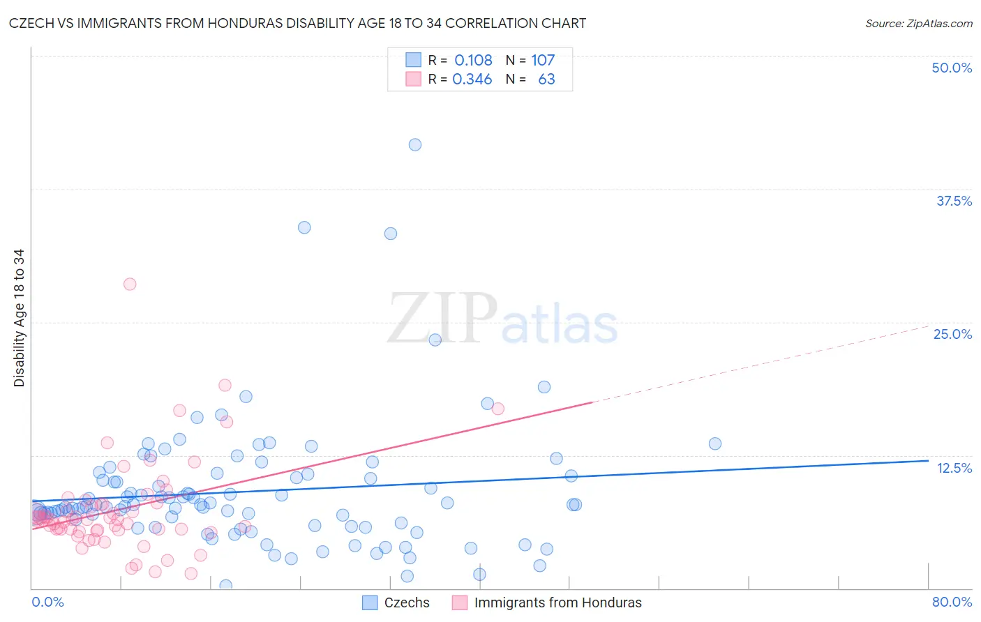 Czech vs Immigrants from Honduras Disability Age 18 to 34