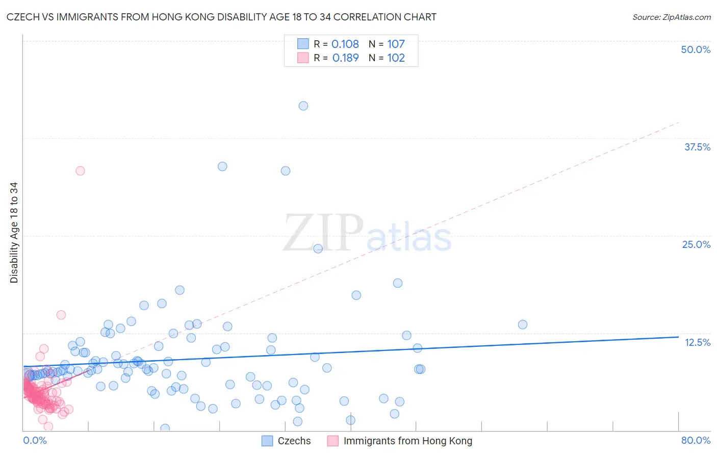 Czech vs Immigrants from Hong Kong Disability Age 18 to 34