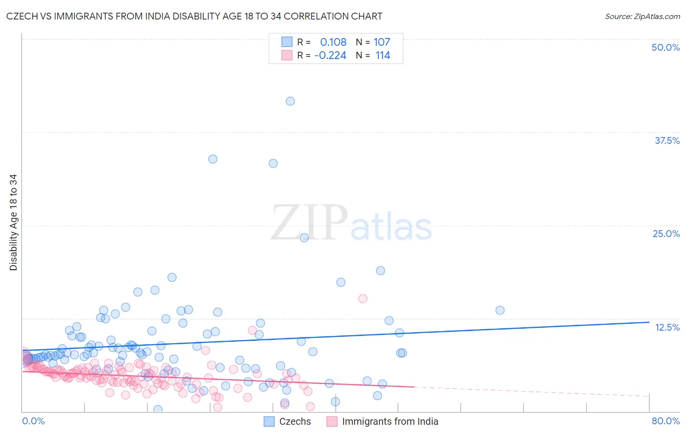 Czech vs Immigrants from India Disability Age 18 to 34