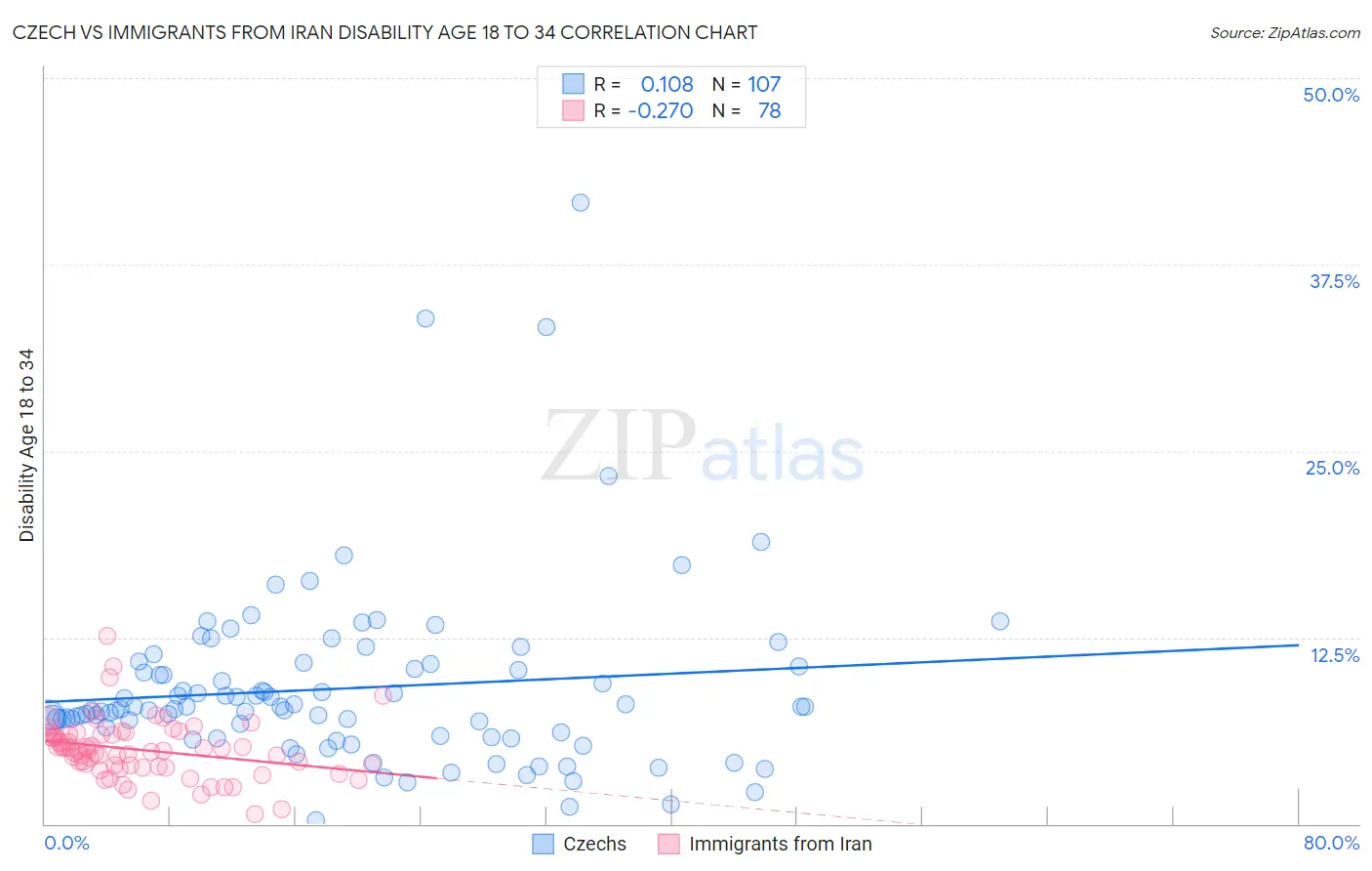 Czech vs Immigrants from Iran Disability Age 18 to 34
