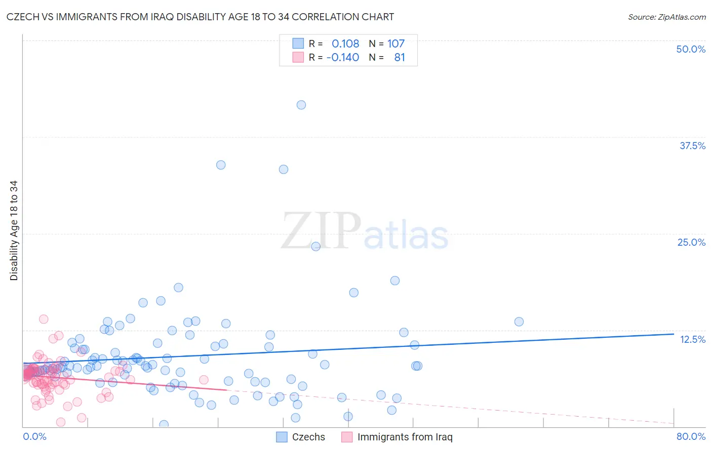 Czech vs Immigrants from Iraq Disability Age 18 to 34