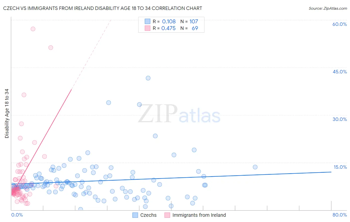 Czech vs Immigrants from Ireland Disability Age 18 to 34