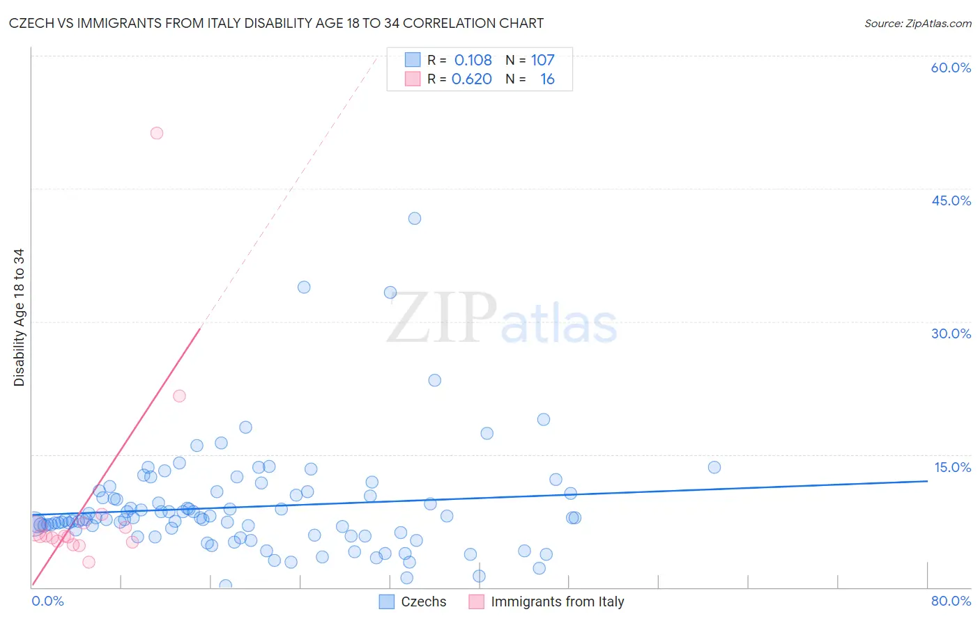 Czech vs Immigrants from Italy Disability Age 18 to 34