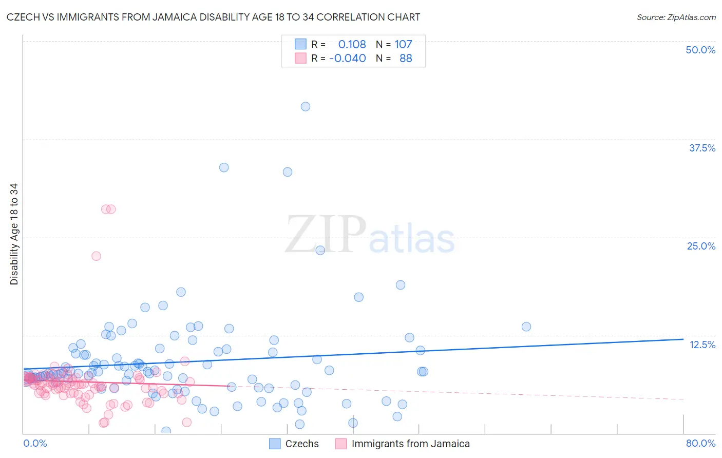 Czech vs Immigrants from Jamaica Disability Age 18 to 34