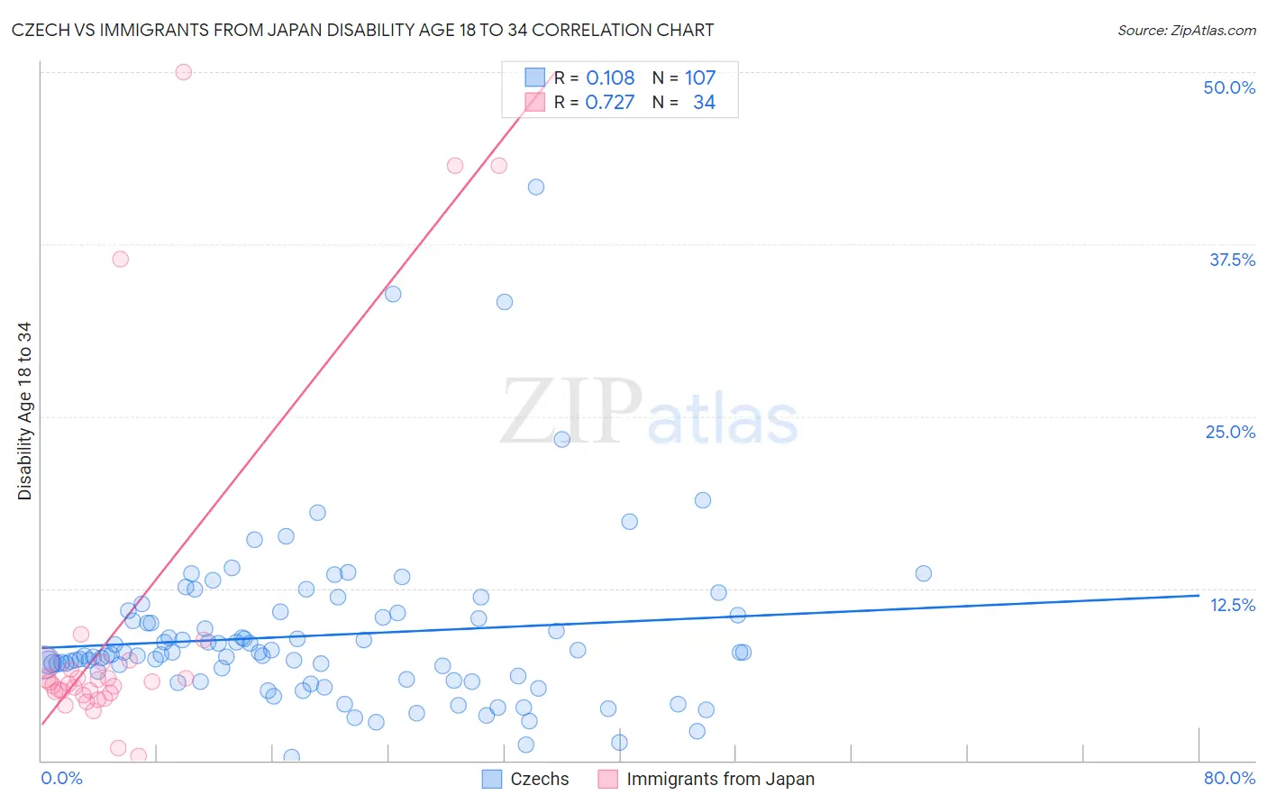 Czech vs Immigrants from Japan Disability Age 18 to 34