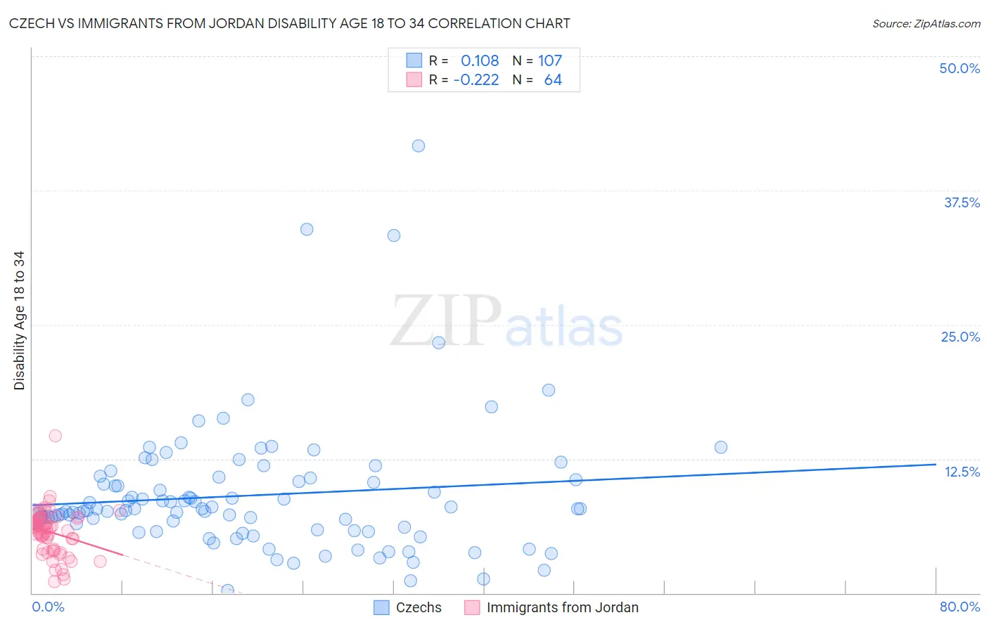 Czech vs Immigrants from Jordan Disability Age 18 to 34