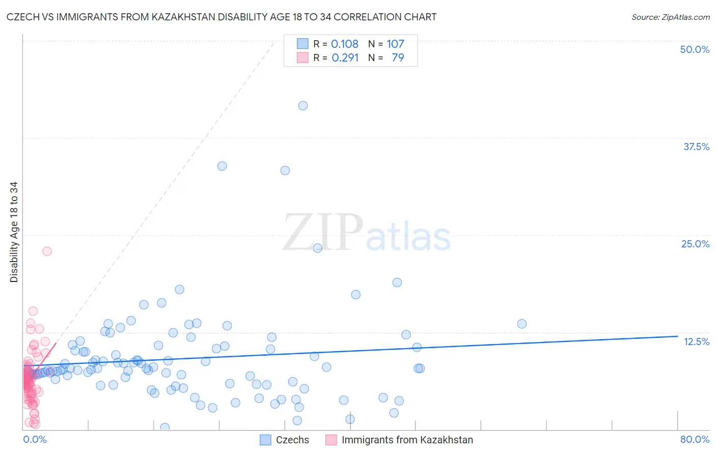 Czech vs Immigrants from Kazakhstan Disability Age 18 to 34