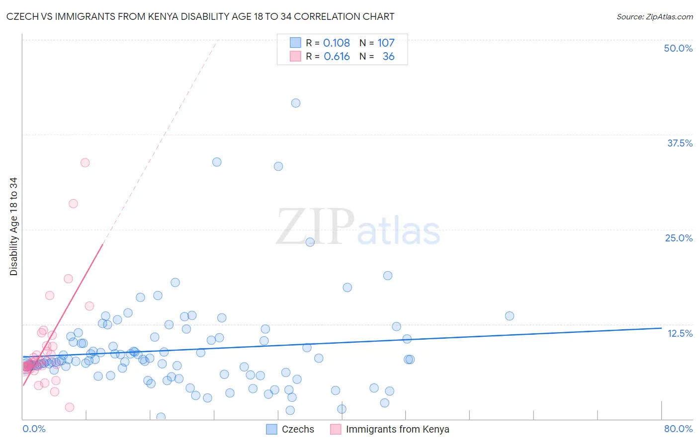 Czech vs Immigrants from Kenya Disability Age 18 to 34