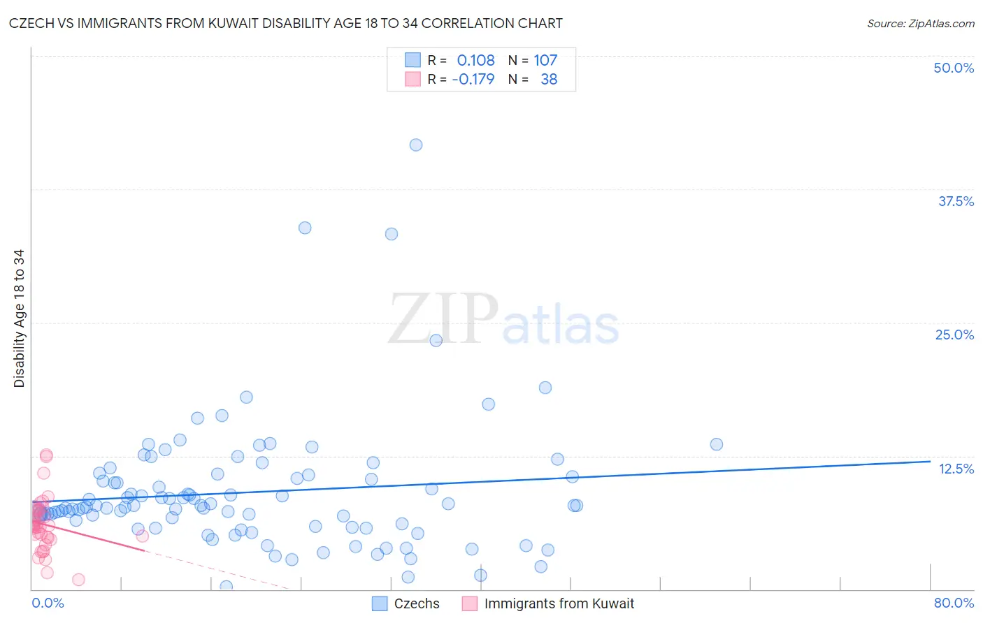 Czech vs Immigrants from Kuwait Disability Age 18 to 34