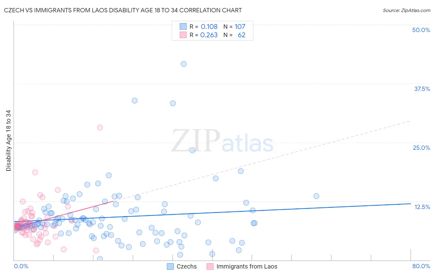 Czech vs Immigrants from Laos Disability Age 18 to 34