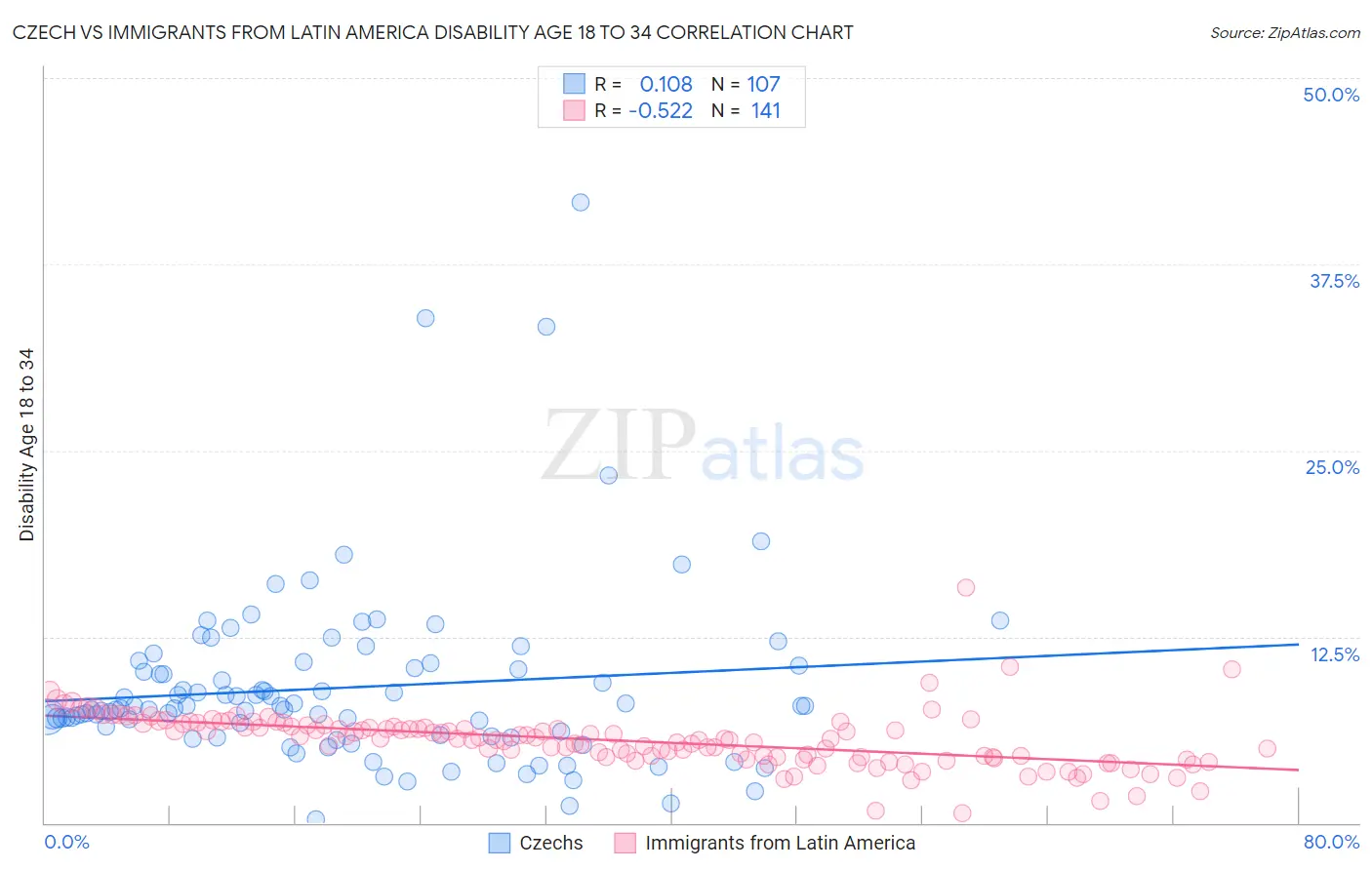 Czech vs Immigrants from Latin America Disability Age 18 to 34