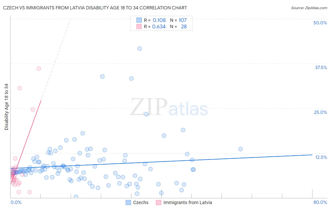 Czech vs Immigrants from Latvia Disability Age 18 to 34