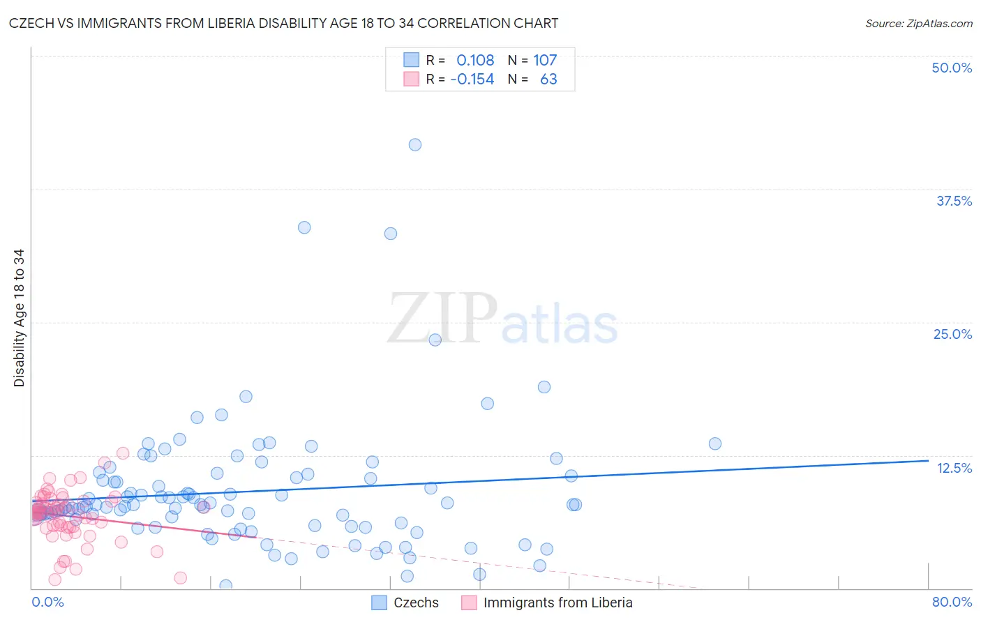 Czech vs Immigrants from Liberia Disability Age 18 to 34