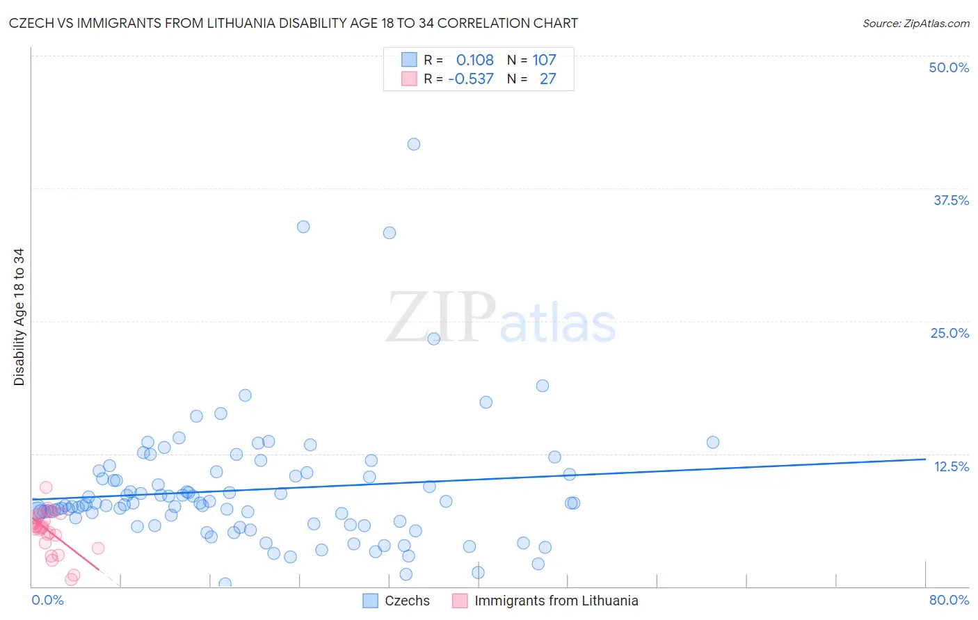Czech vs Immigrants from Lithuania Disability Age 18 to 34