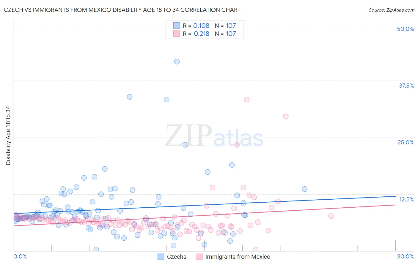 Czech vs Immigrants from Mexico Disability Age 18 to 34