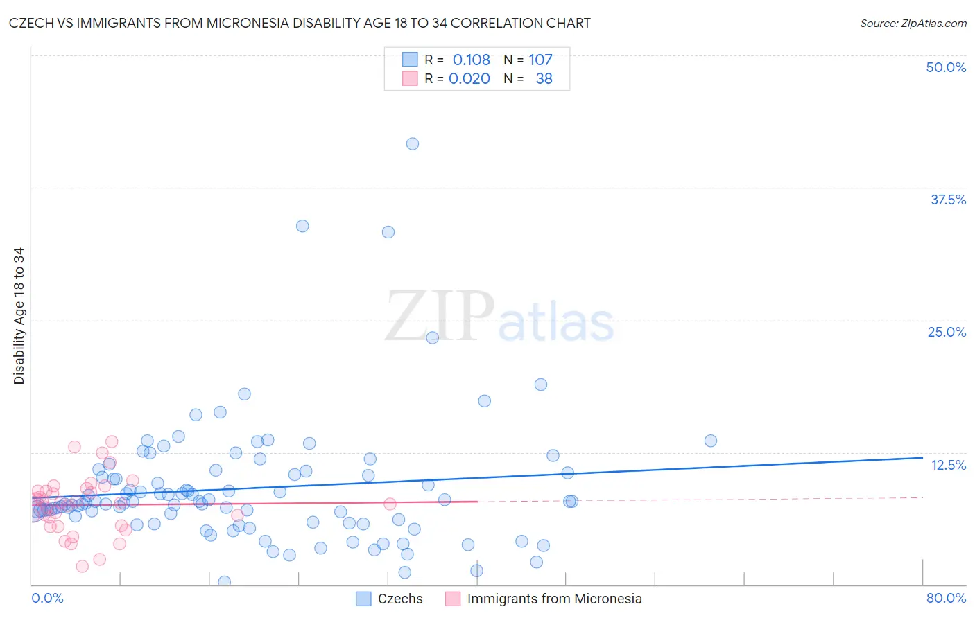 Czech vs Immigrants from Micronesia Disability Age 18 to 34