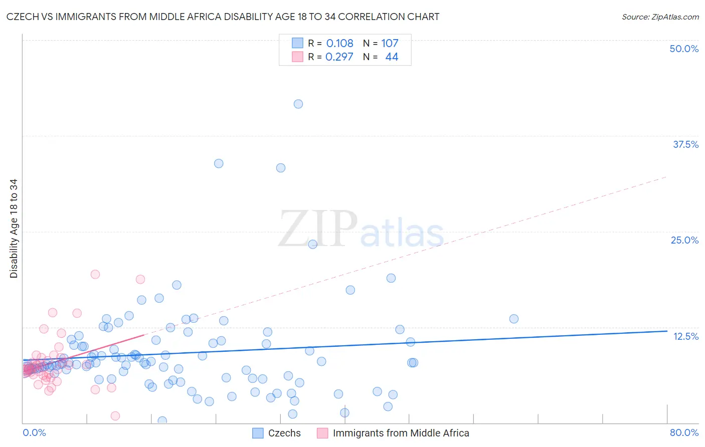 Czech vs Immigrants from Middle Africa Disability Age 18 to 34