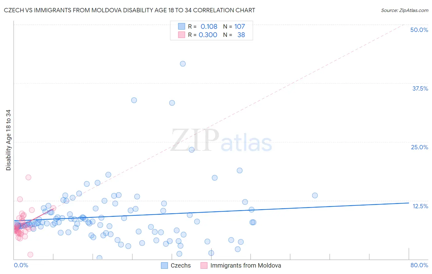 Czech vs Immigrants from Moldova Disability Age 18 to 34