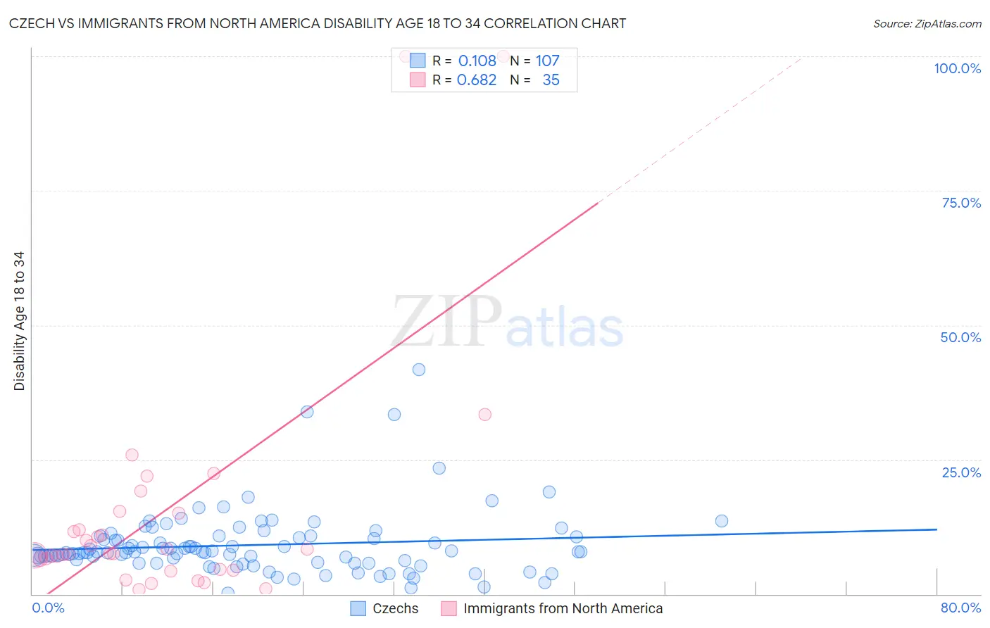 Czech vs Immigrants from North America Disability Age 18 to 34