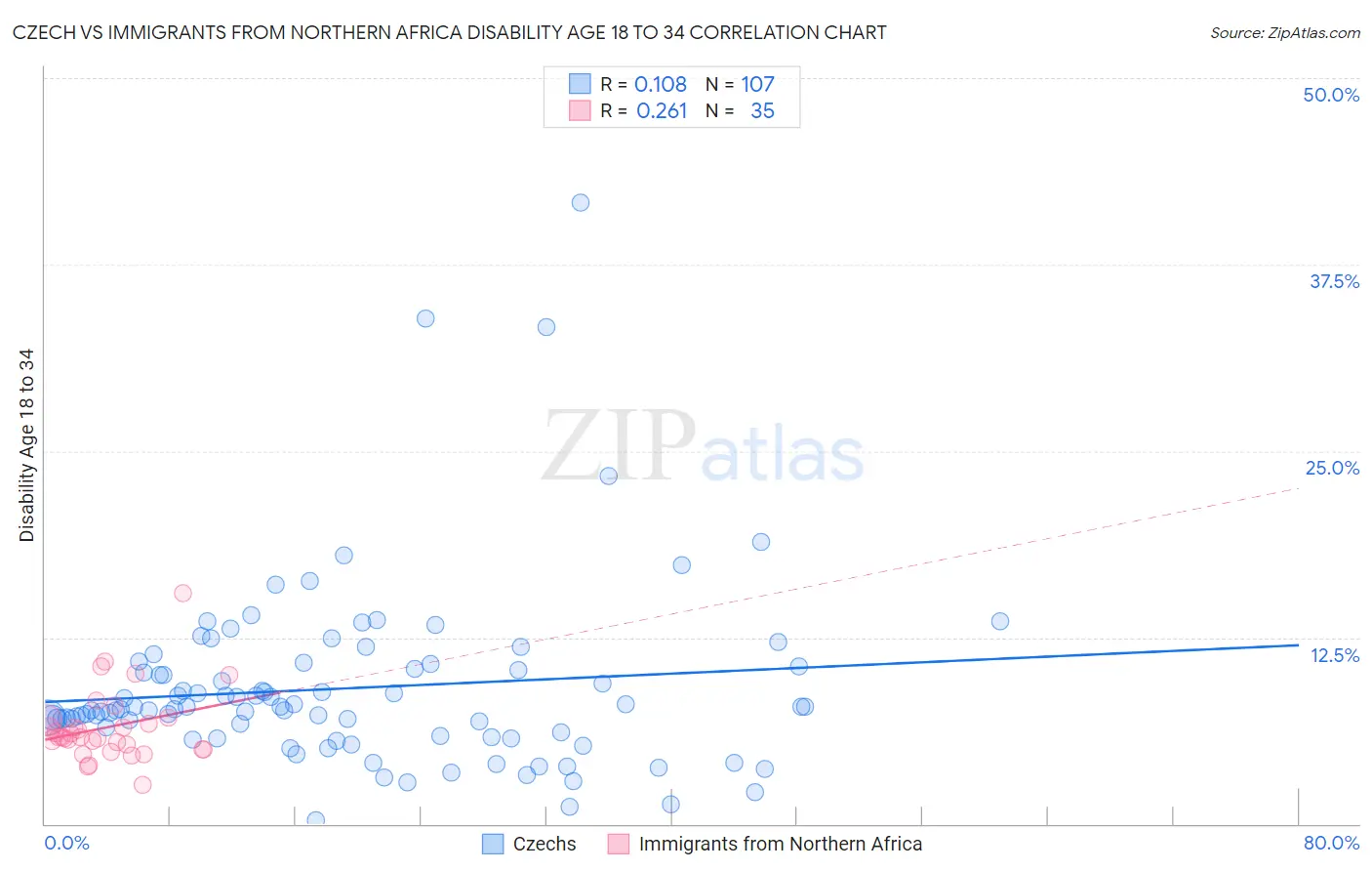 Czech vs Immigrants from Northern Africa Disability Age 18 to 34