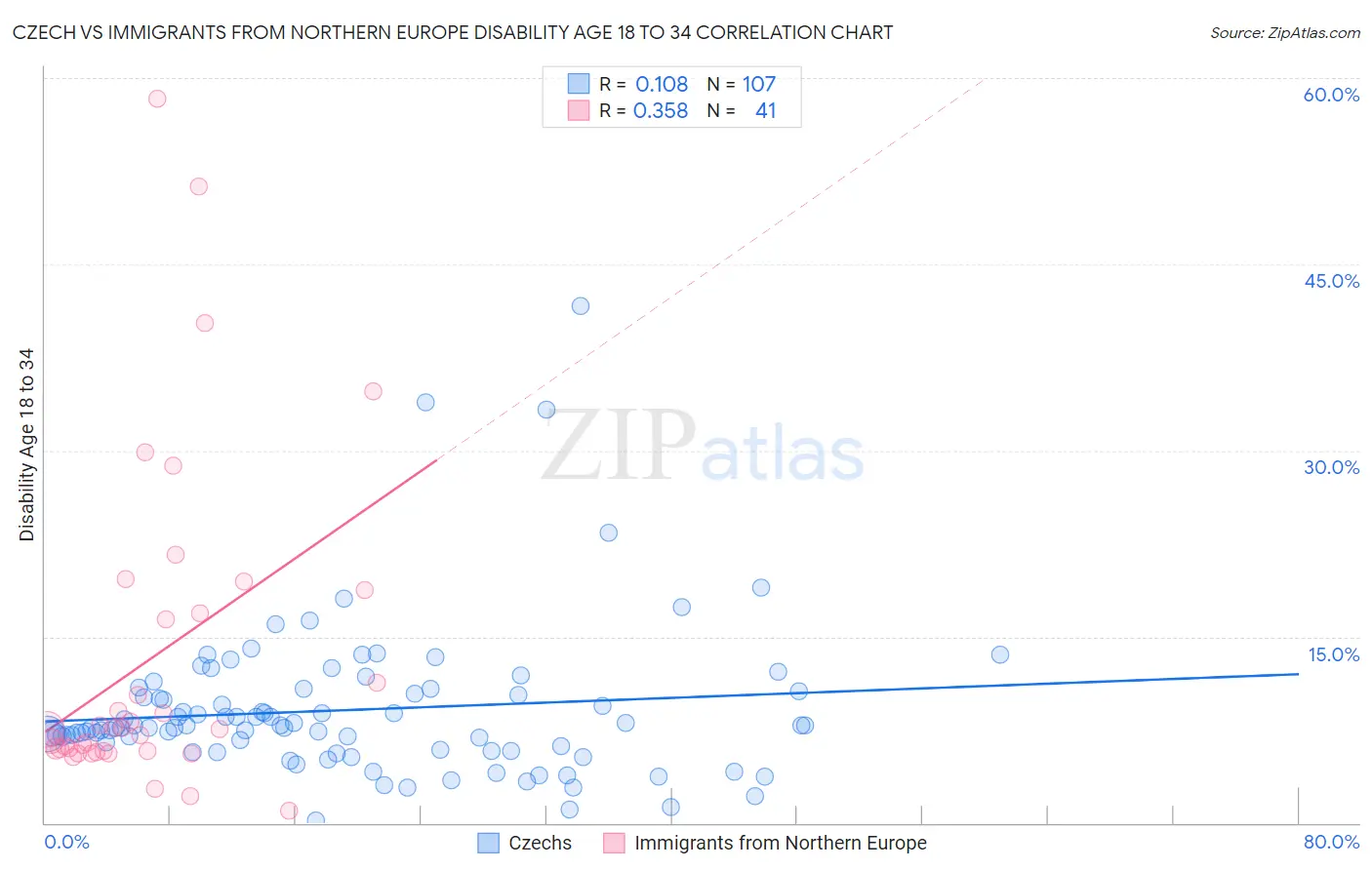 Czech vs Immigrants from Northern Europe Disability Age 18 to 34