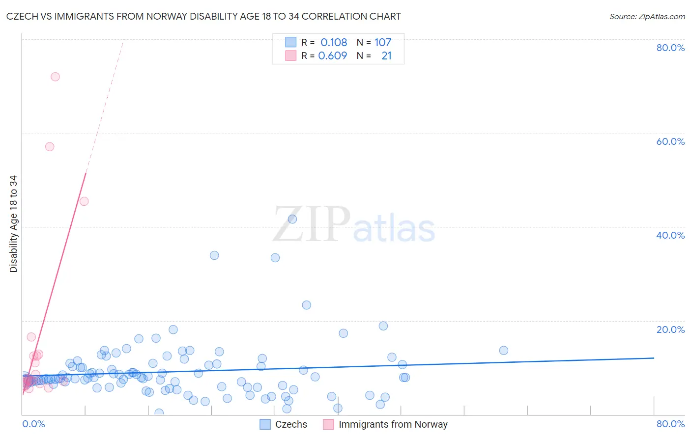 Czech vs Immigrants from Norway Disability Age 18 to 34