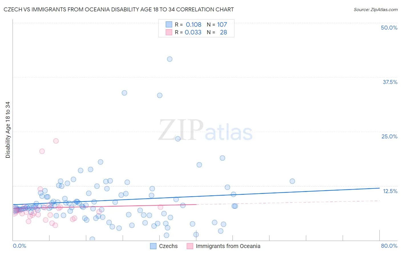 Czech vs Immigrants from Oceania Disability Age 18 to 34