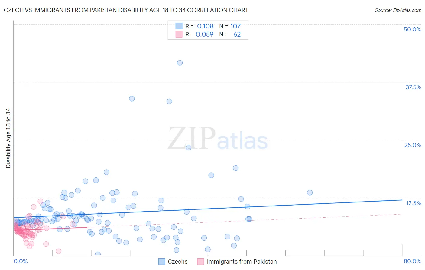 Czech vs Immigrants from Pakistan Disability Age 18 to 34