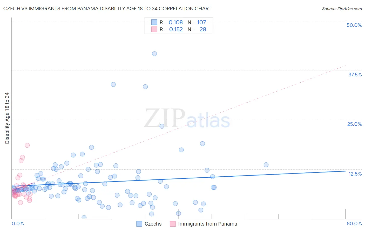 Czech vs Immigrants from Panama Disability Age 18 to 34