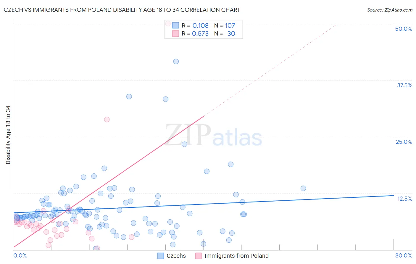 Czech vs Immigrants from Poland Disability Age 18 to 34
