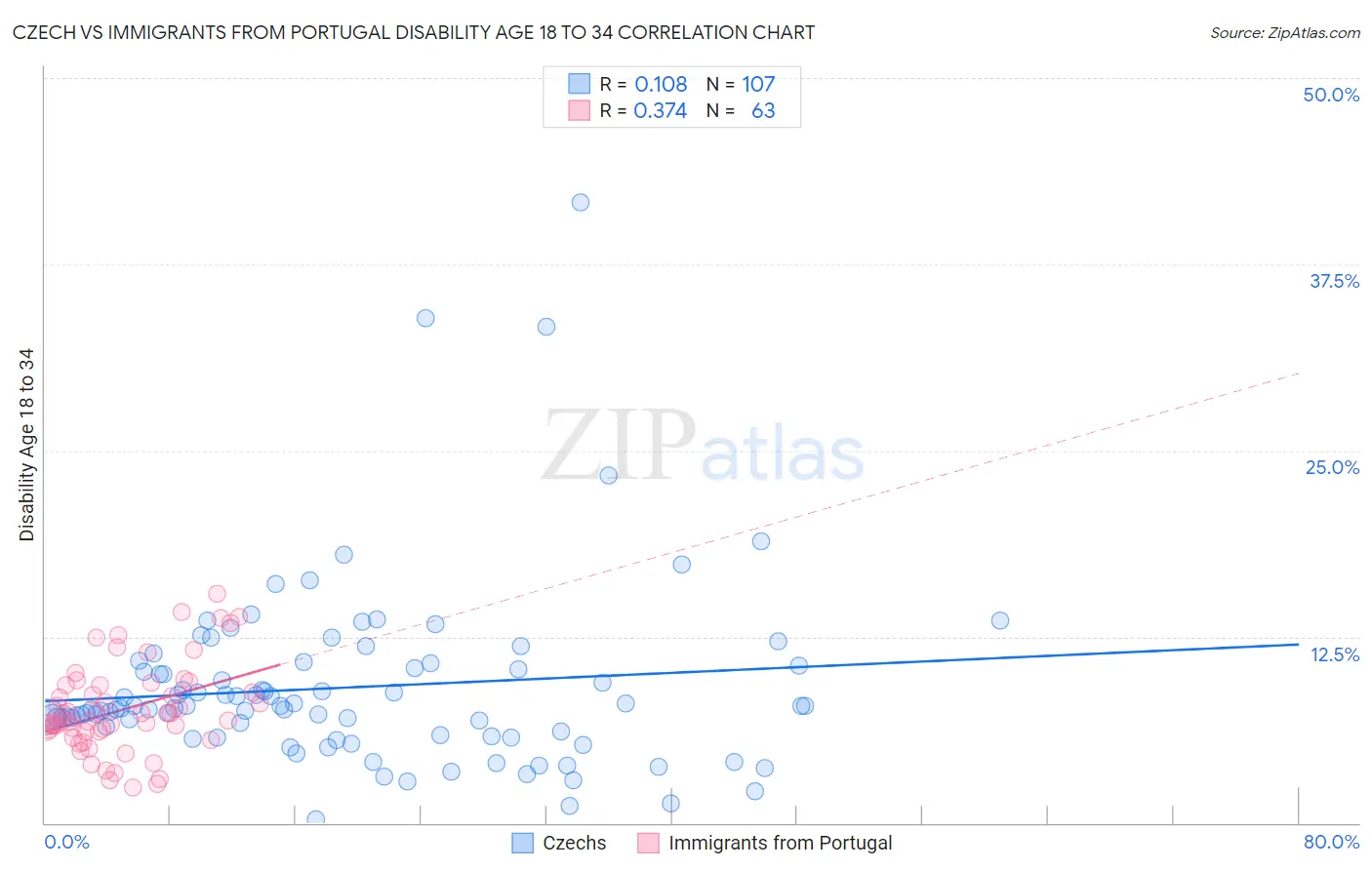 Czech vs Immigrants from Portugal Disability Age 18 to 34
