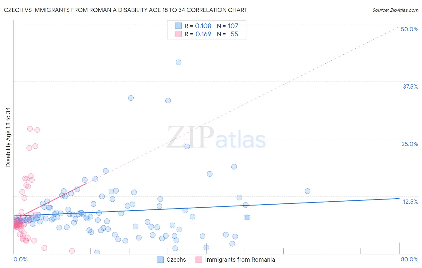 Czech vs Immigrants from Romania Disability Age 18 to 34