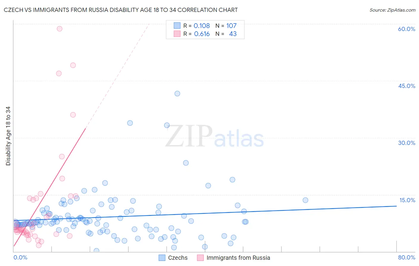 Czech vs Immigrants from Russia Disability Age 18 to 34
