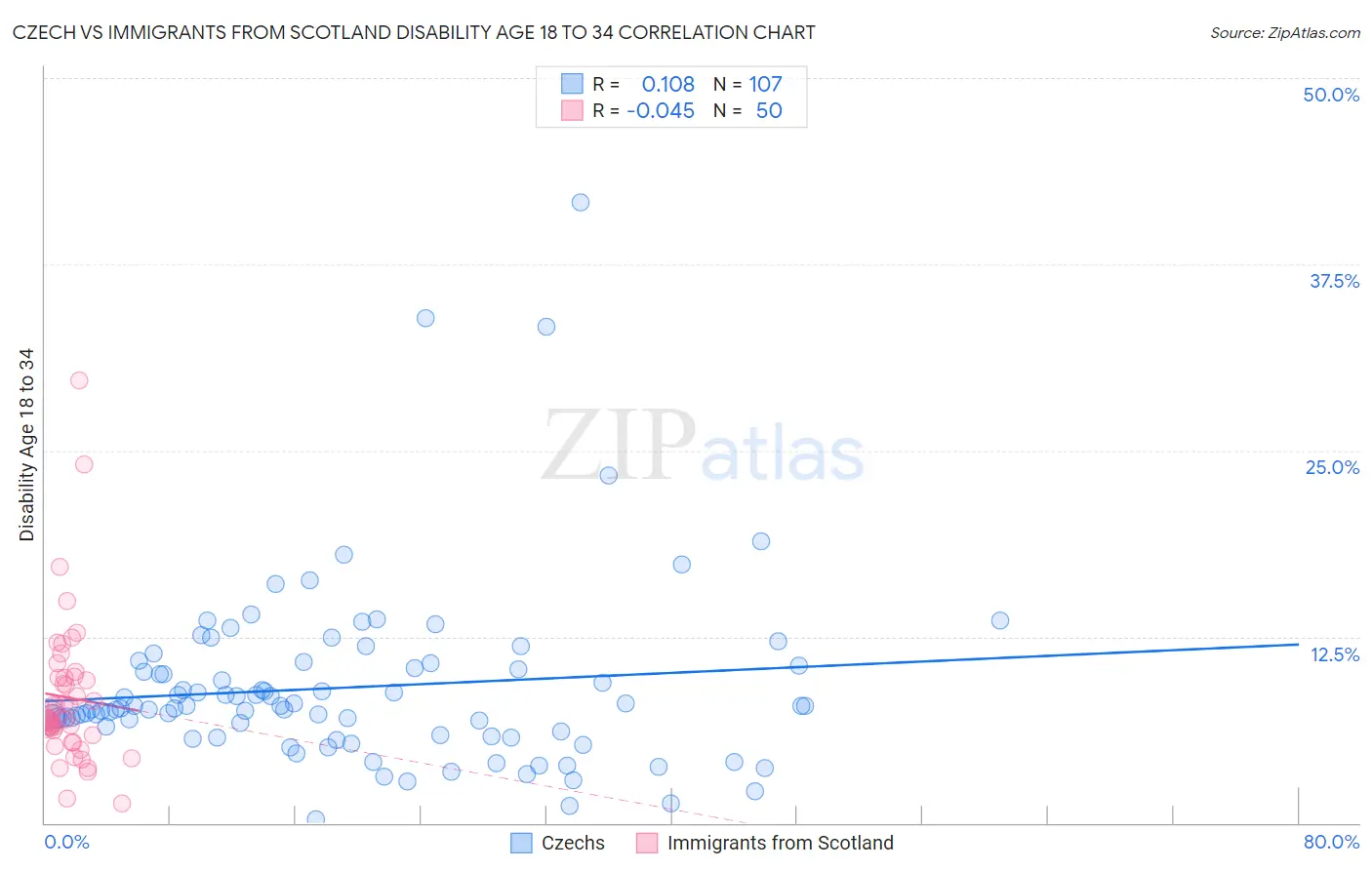 Czech vs Immigrants from Scotland Disability Age 18 to 34
