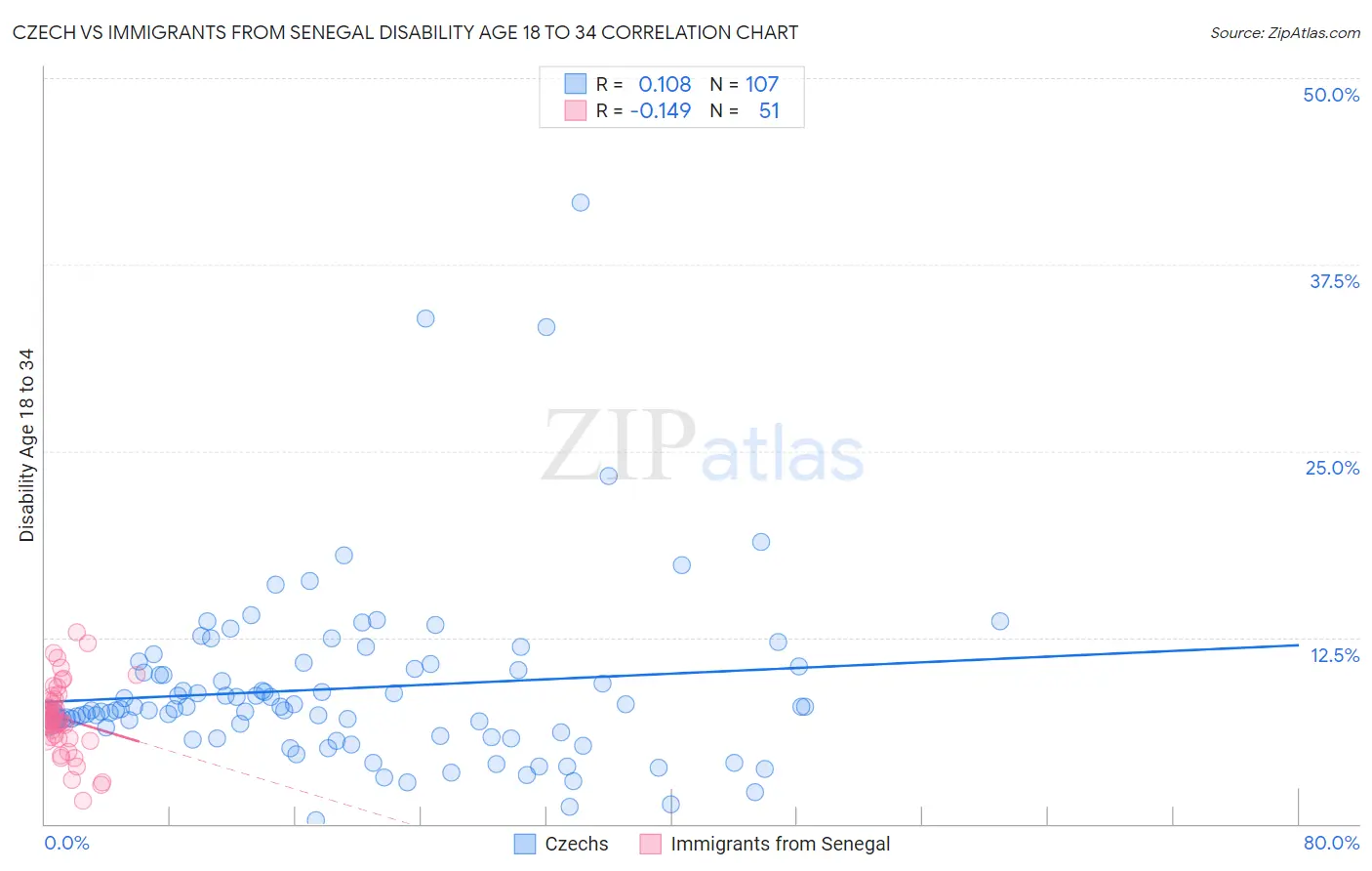 Czech vs Immigrants from Senegal Disability Age 18 to 34