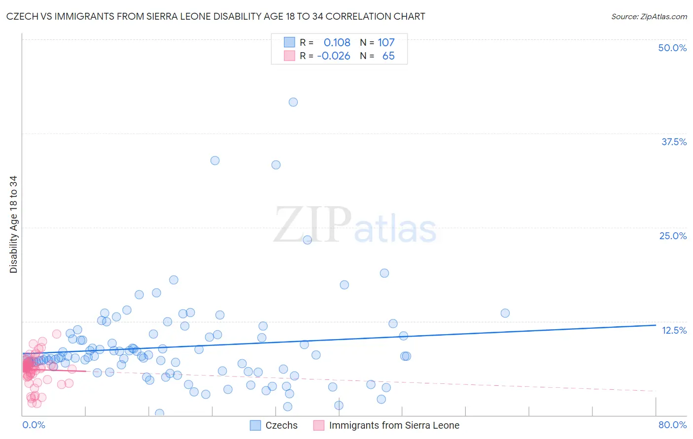 Czech vs Immigrants from Sierra Leone Disability Age 18 to 34