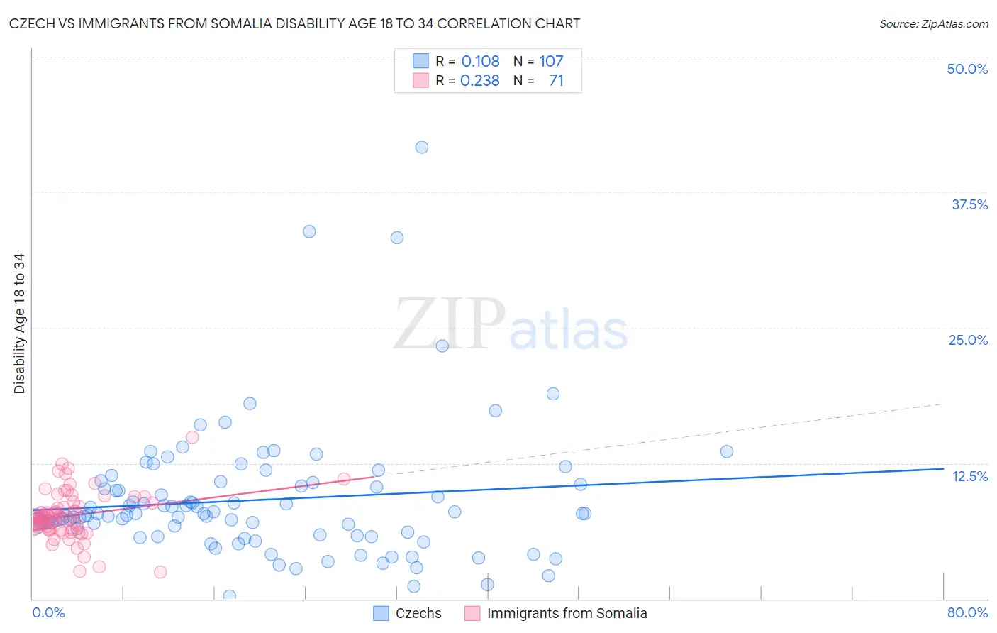 Czech vs Immigrants from Somalia Disability Age 18 to 34