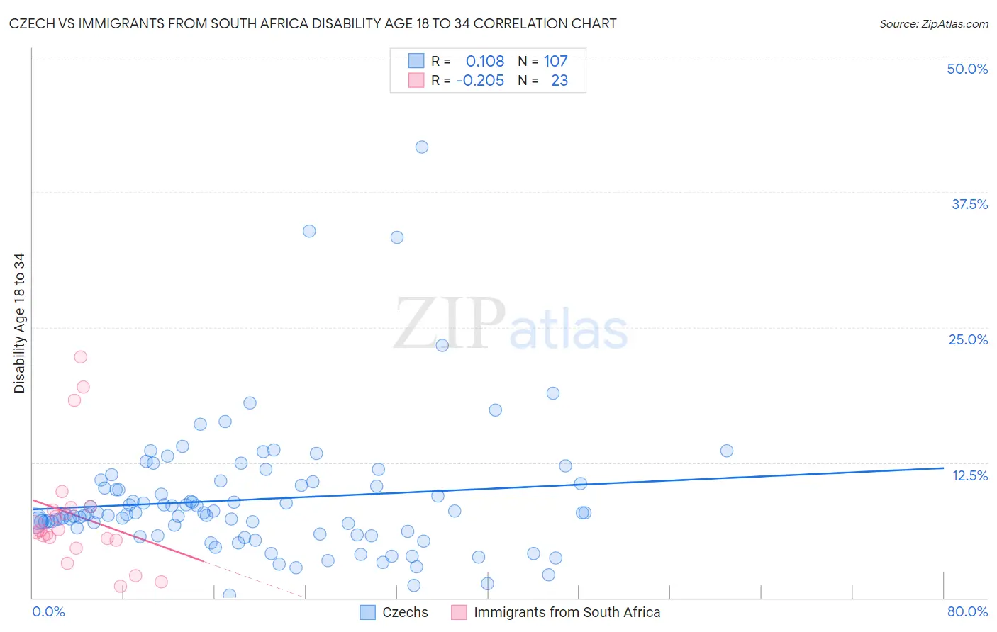 Czech vs Immigrants from South Africa Disability Age 18 to 34