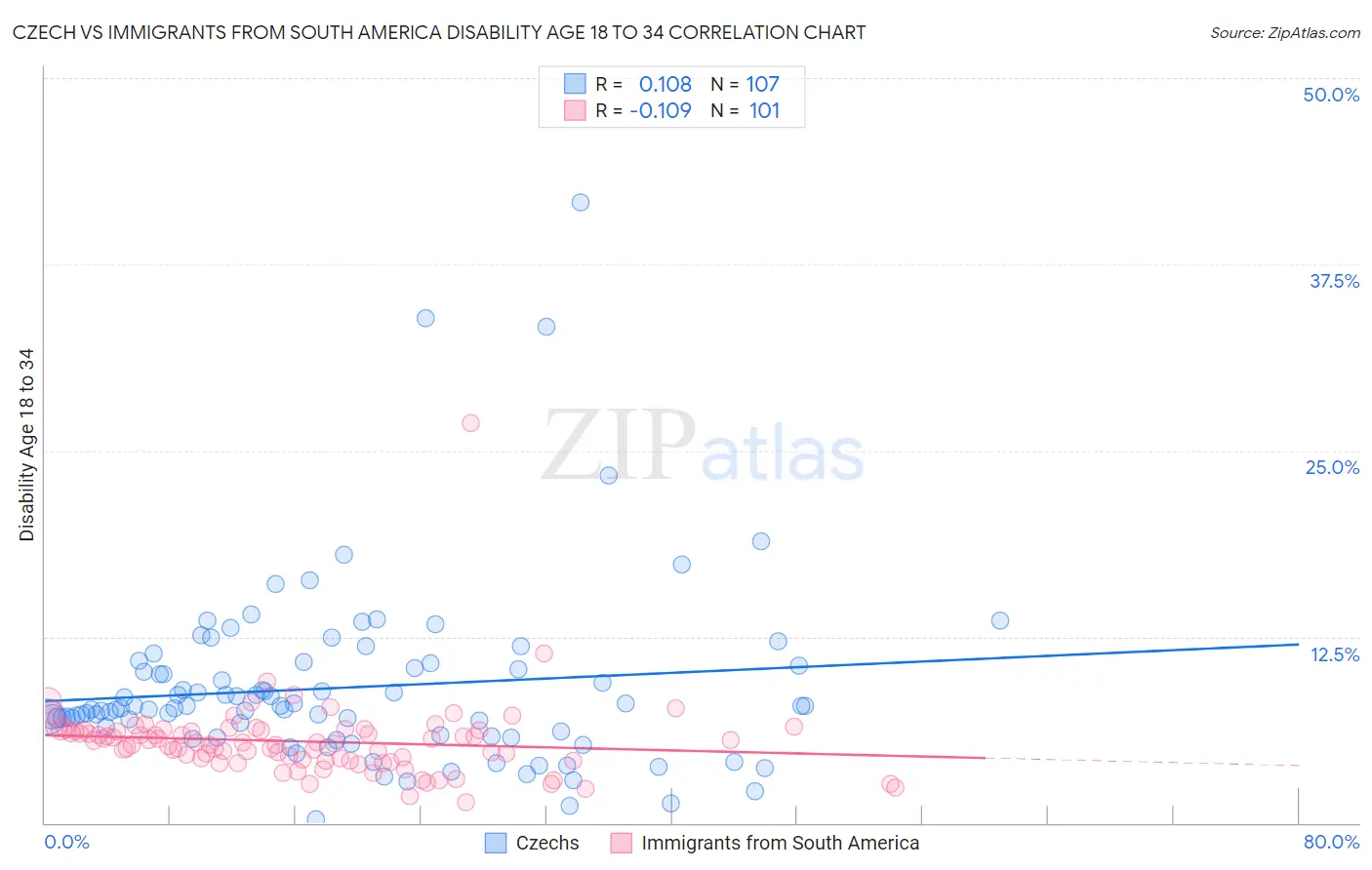 Czech vs Immigrants from South America Disability Age 18 to 34