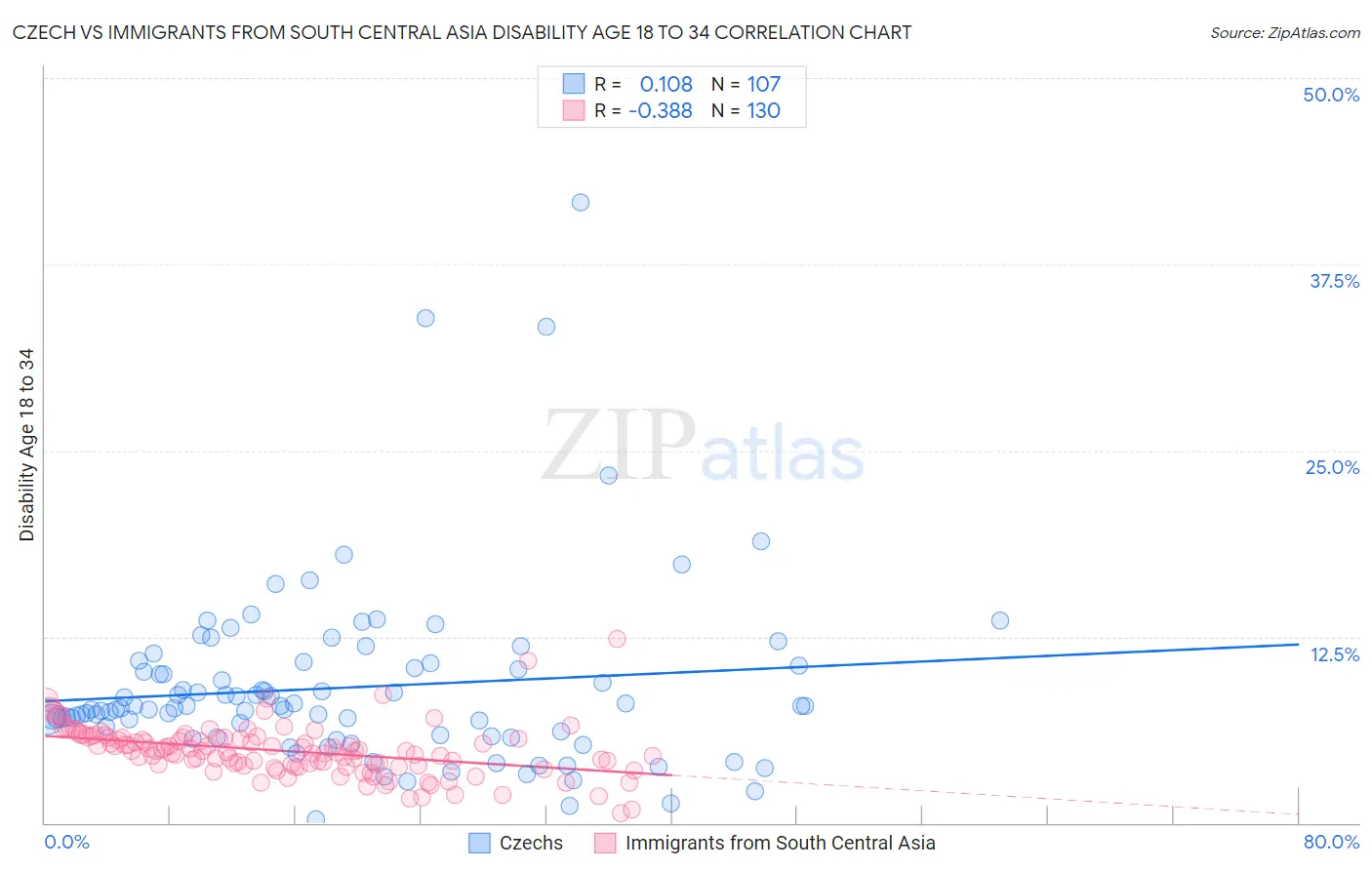 Czech vs Immigrants from South Central Asia Disability Age 18 to 34