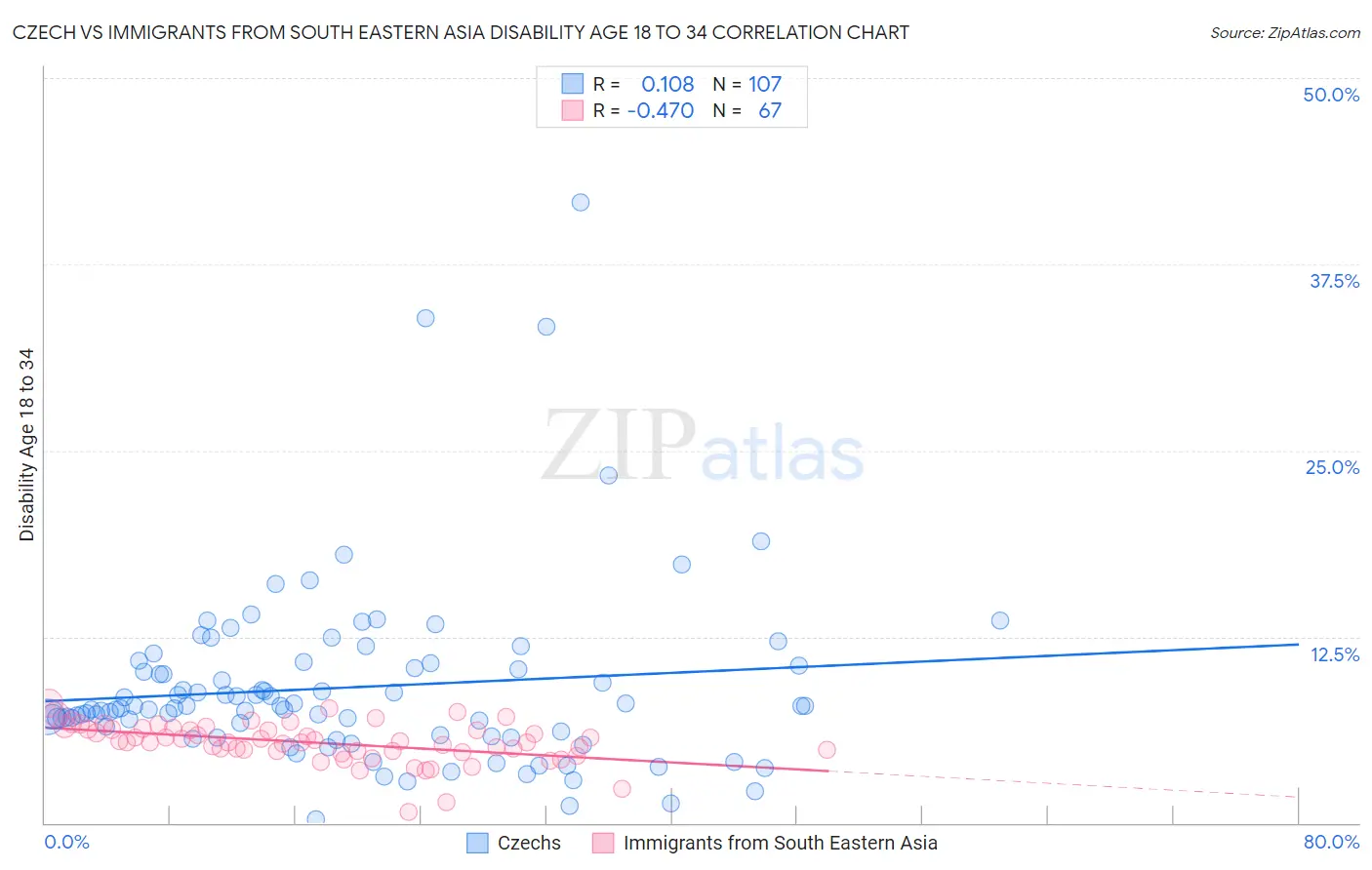 Czech vs Immigrants from South Eastern Asia Disability Age 18 to 34