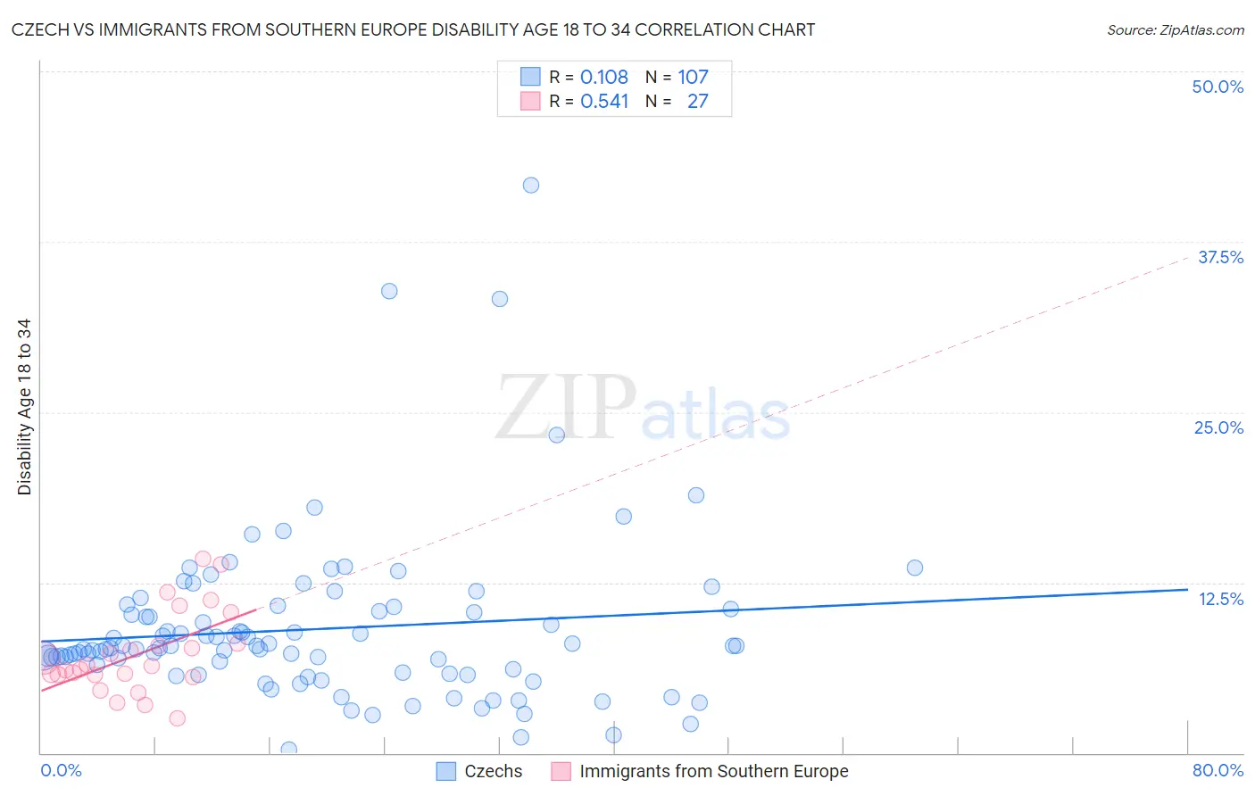 Czech vs Immigrants from Southern Europe Disability Age 18 to 34