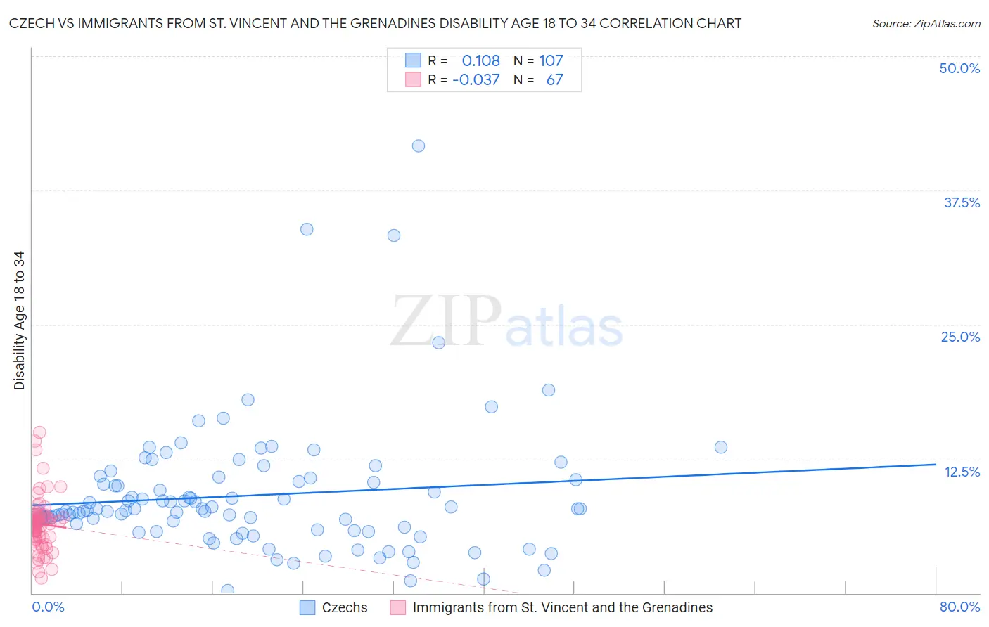 Czech vs Immigrants from St. Vincent and the Grenadines Disability Age 18 to 34