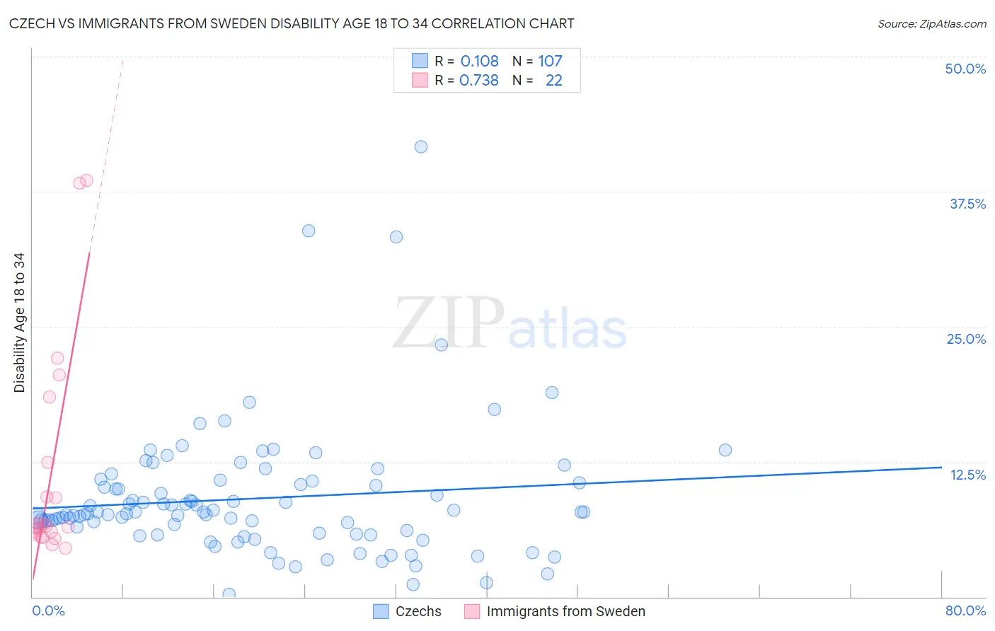 Czech vs Immigrants from Sweden Disability Age 18 to 34