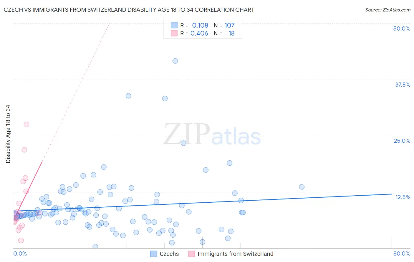 Czech vs Immigrants from Switzerland Disability Age 18 to 34