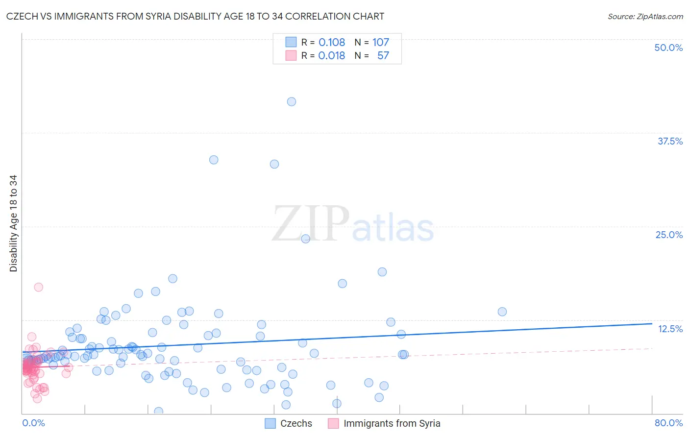 Czech vs Immigrants from Syria Disability Age 18 to 34