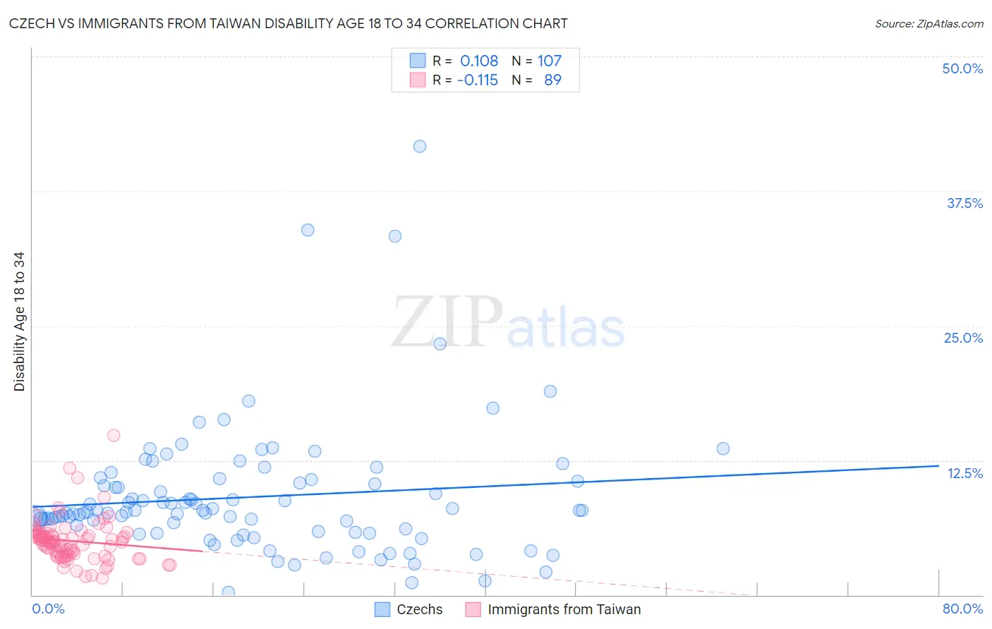 Czech vs Immigrants from Taiwan Disability Age 18 to 34