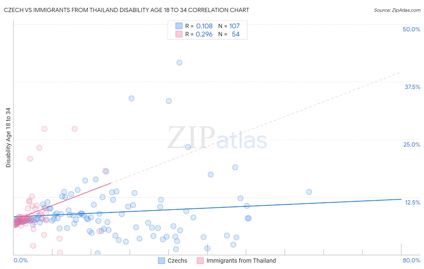 Czech vs Immigrants from Thailand Disability Age 18 to 34