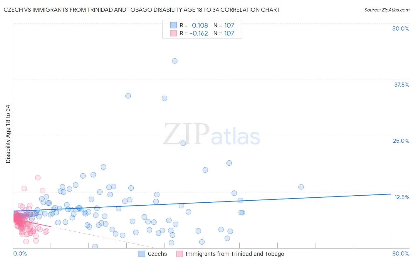 Czech vs Immigrants from Trinidad and Tobago Disability Age 18 to 34